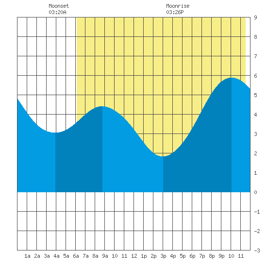 King Cove tide chart for Friday, June 14, 2024