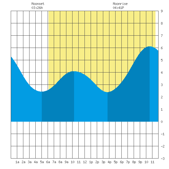 King Cove tide chart for Saturday, June 15, 2024