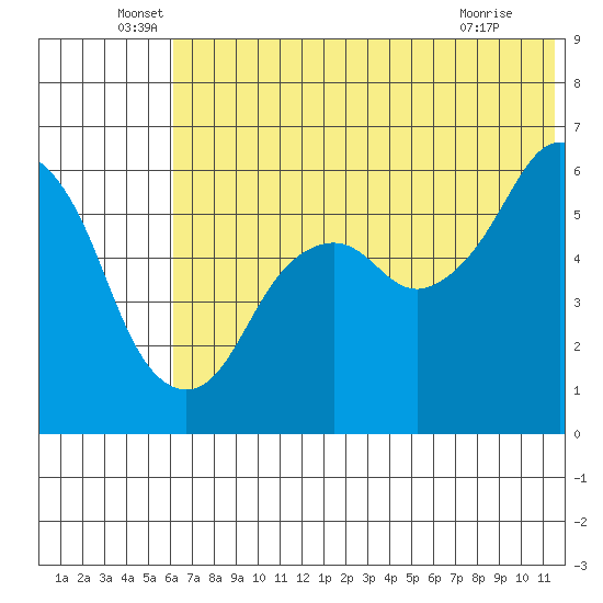 King Cove tide chart for Monday, June 17, 2024