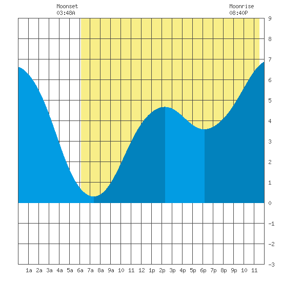 King Cove tide chart for Tuesday, June 18, 2024