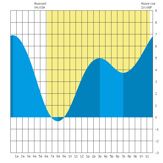 King Cove tide chart for Wednesday, June 19, 2024