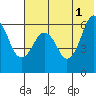 King Cove tide chart for Saturday, June 1, 2024