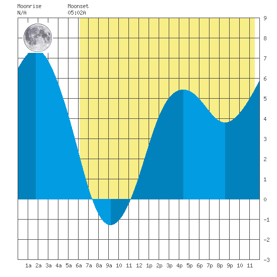 King Cove tide chart for Friday, June 21, 2024