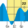 King Cove tide chart for Saturday, June 22, 2024