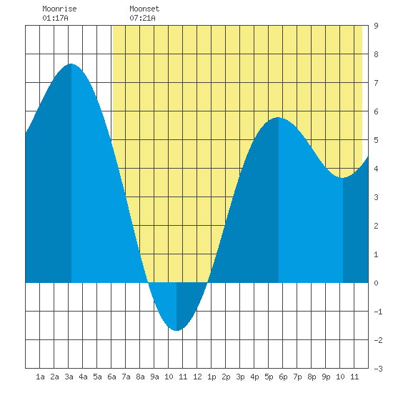 King Cove tide chart for Sunday, June 23, 2024
