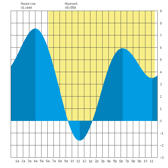 King Cove tide chart for Monday, June 24, 2024