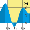 King Cove tide chart for Monday, June 24, 2024