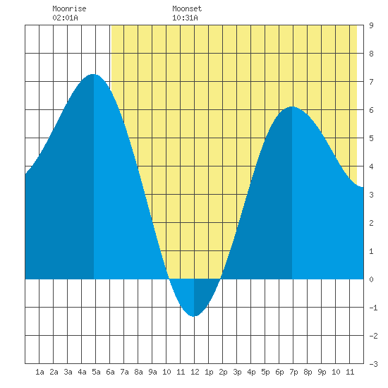 King Cove tide chart for Tuesday, June 25, 2024