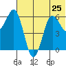 King Cove tide chart for Tuesday, June 25, 2024