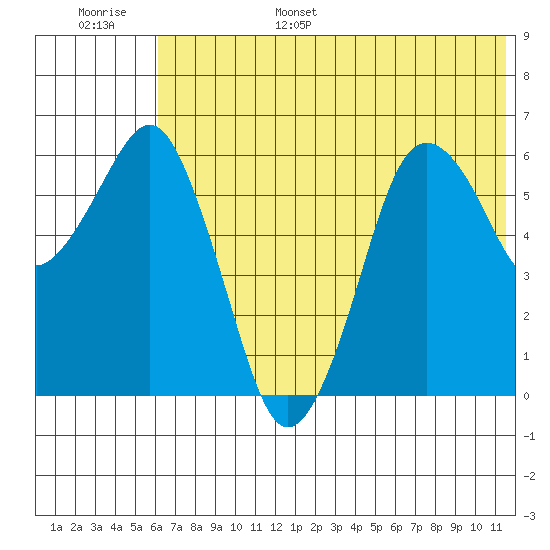 King Cove tide chart for Wednesday, June 26, 2024