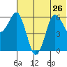 King Cove tide chart for Wednesday, June 26, 2024