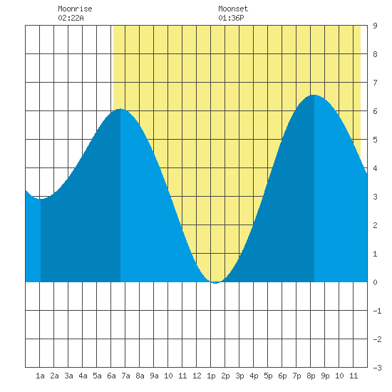 King Cove tide chart for Thursday, June 27, 2024