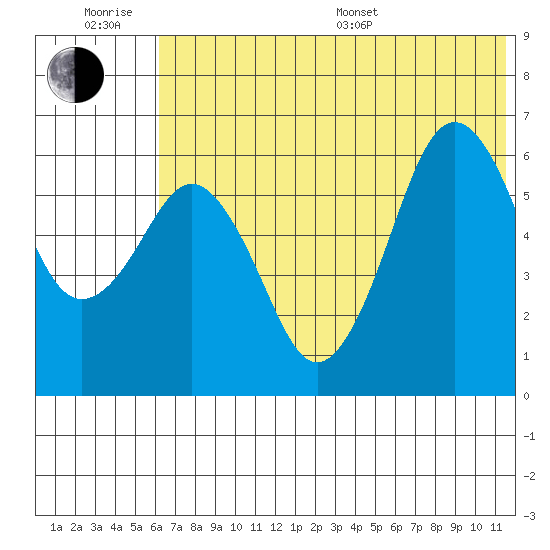 King Cove tide chart for Friday, June 28, 2024