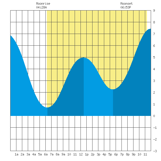 King Cove tide chart for Sunday, June 2, 2024