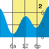 King Cove tide chart for Sunday, June 2, 2024