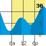 King Cove tide chart for Sunday, June 30, 2024