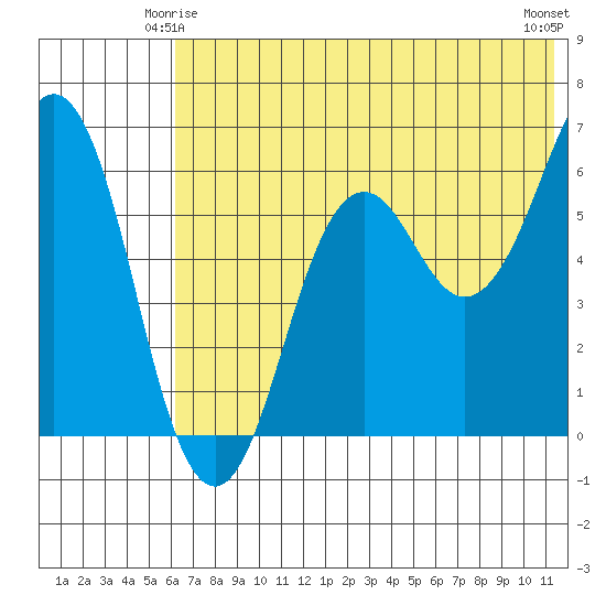 King Cove tide chart for Tuesday, June 4, 2024
