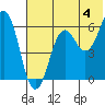 King Cove tide chart for Tuesday, June 4, 2024