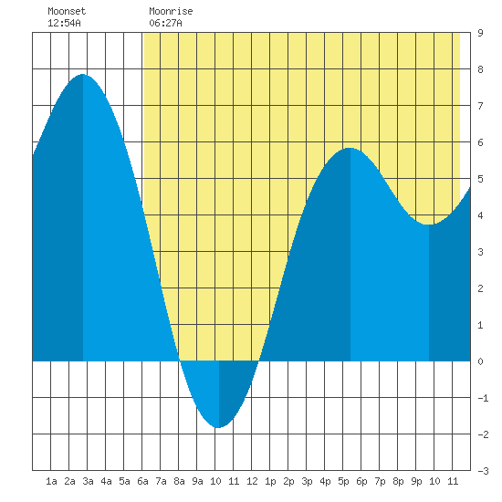 King Cove tide chart for Friday, June 7, 2024