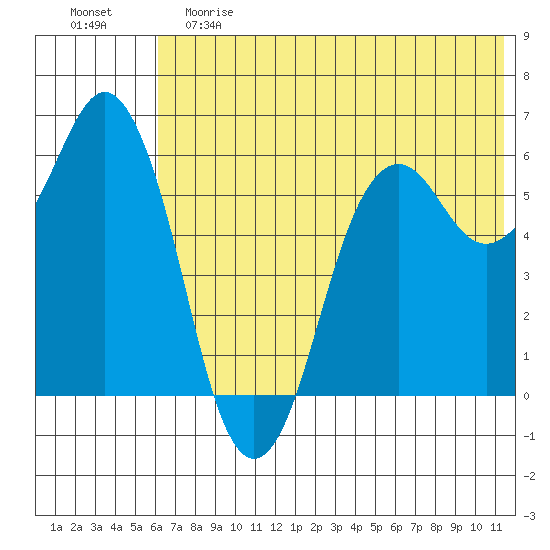 King Cove tide chart for Saturday, June 8, 2024