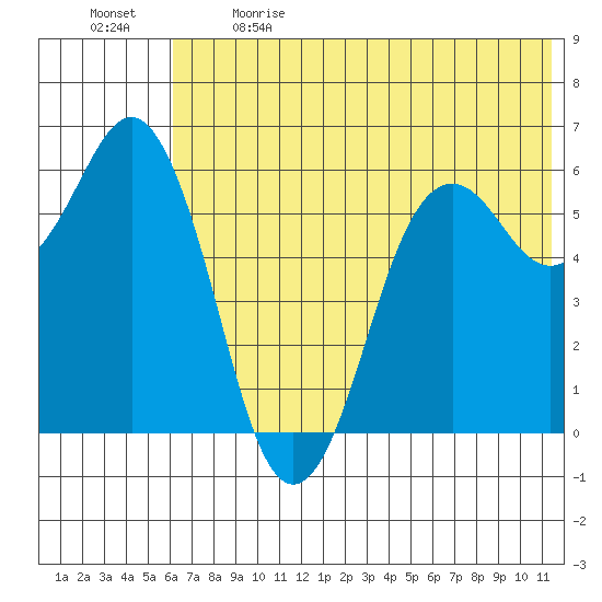 King Cove tide chart for Sunday, June 9, 2024