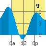 King Cove tide chart for Sunday, June 9, 2024