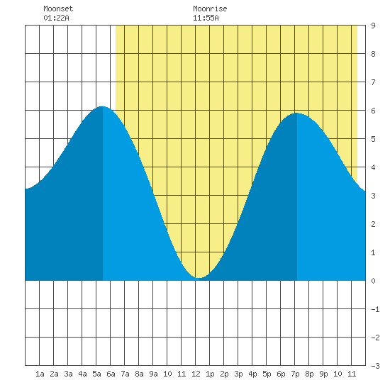 King Cove tide chart for Wednesday, July 10, 2024