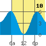 King Cove tide chart for Wednesday, July 10, 2024