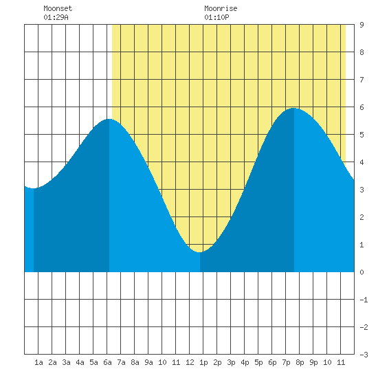 King Cove tide chart for Thursday, July 11, 2024