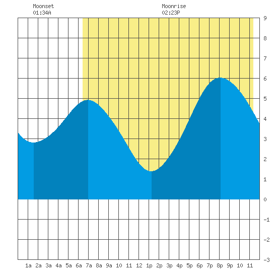 King Cove tide chart for Friday, July 12, 2024