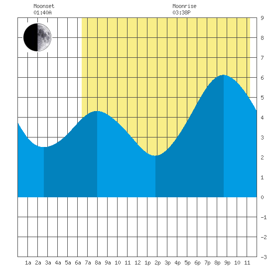 King Cove tide chart for Saturday, July 13, 2024