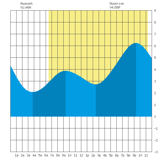 King Cove tide chart for Sunday, July 14, 2024