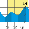 King Cove tide chart for Sunday, July 14, 2024