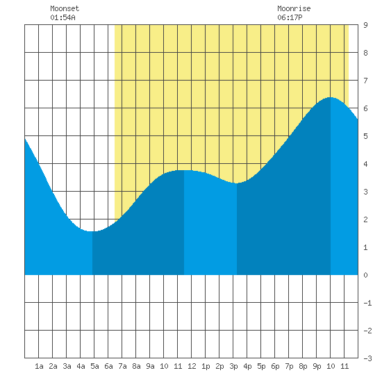 King Cove tide chart for Monday, July 15, 2024