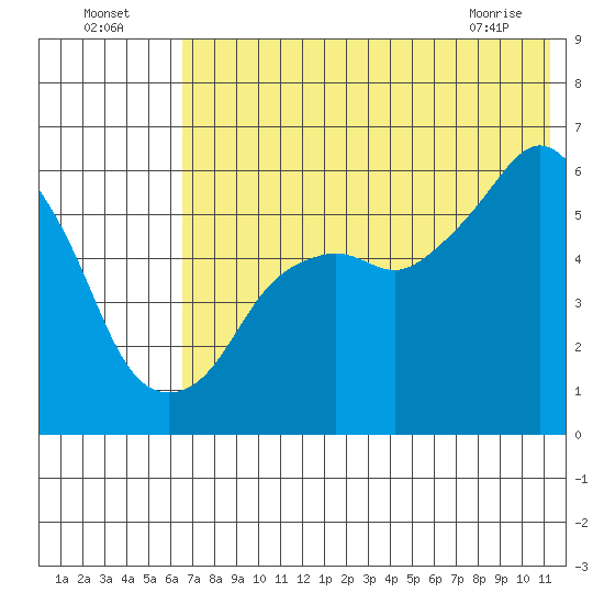 King Cove tide chart for Tuesday, July 16, 2024