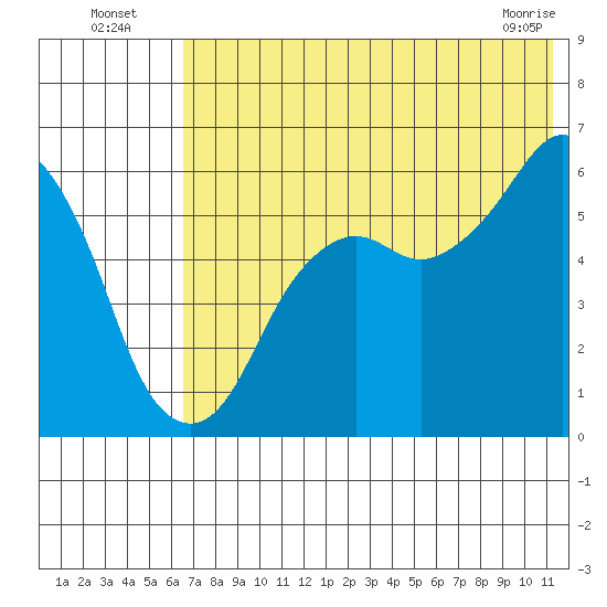 King Cove tide chart for Wednesday, July 17, 2024
