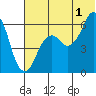 King Cove tide chart for Monday, July 1, 2024