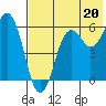 King Cove tide chart for Saturday, July 20, 2024