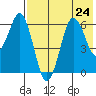 King Cove tide chart for Wednesday, July 24, 2024