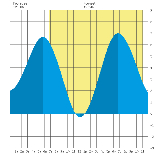 King Cove tide chart for Thursday, July 25, 2024