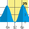 King Cove tide chart for Thursday, July 25, 2024