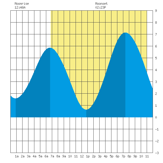 King Cove tide chart for Friday, July 26, 2024