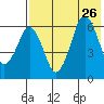 King Cove tide chart for Friday, July 26, 2024