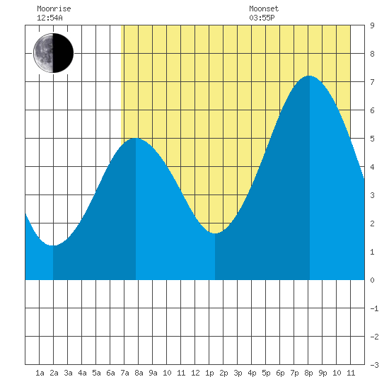 King Cove tide chart for Saturday, July 27, 2024