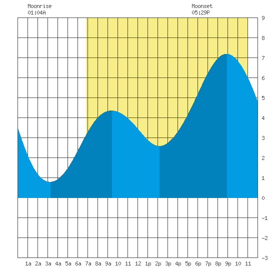 King Cove tide chart for Sunday, July 28, 2024