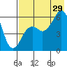 King Cove tide chart for Monday, July 29, 2024