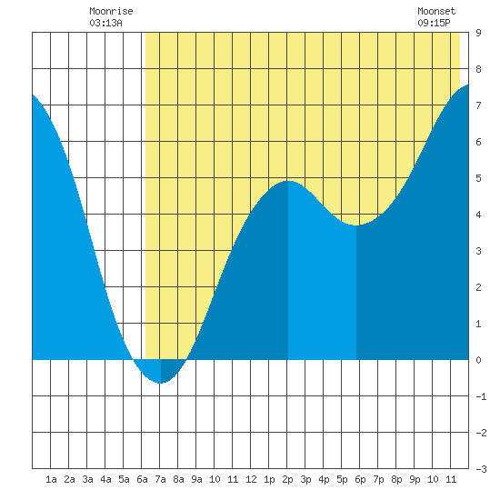 King Cove tide chart for Tuesday, July 2, 2024
