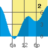 King Cove tide chart for Tuesday, July 2, 2024