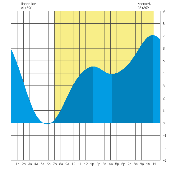 King Cove tide chart for Tuesday, July 30, 2024
