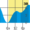 King Cove tide chart for Tuesday, July 30, 2024